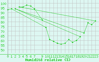 Courbe de l'humidit relative pour Warcop Range
