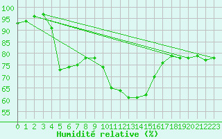 Courbe de l'humidit relative pour Manston (UK)