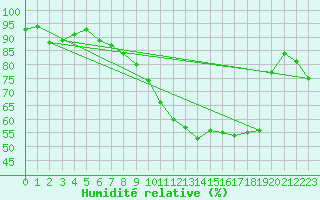 Courbe de l'humidit relative pour Saint-Girons (09)