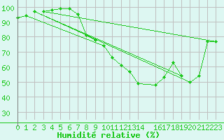 Courbe de l'humidit relative pour Weihenstephan