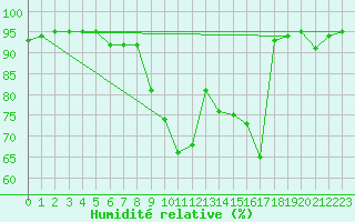 Courbe de l'humidit relative pour Campistrous (65)