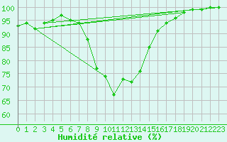 Courbe de l'humidit relative pour Lyneham