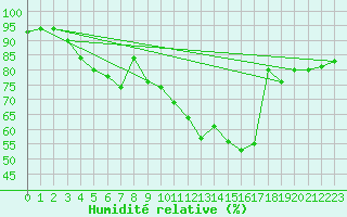 Courbe de l'humidit relative pour Chartres (28)