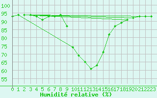 Courbe de l'humidit relative pour Kalwang