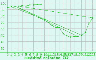 Courbe de l'humidit relative pour Cernay (86)