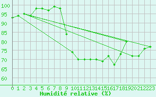 Courbe de l'humidit relative pour Nottingham Weather Centre