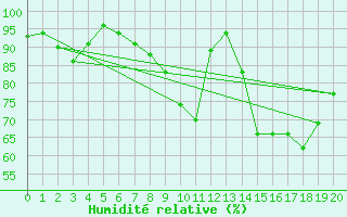 Courbe de l'humidit relative pour Toenisvorst