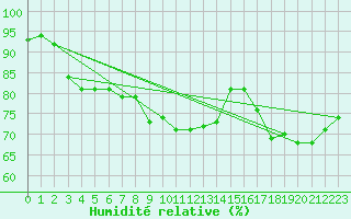 Courbe de l'humidit relative pour Boizenburg