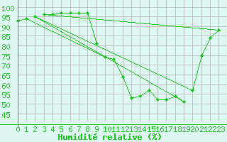 Courbe de l'humidit relative pour Cobru - Bastogne (Be)