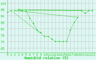 Courbe de l'humidit relative pour Lecce