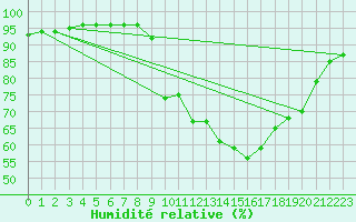 Courbe de l'humidit relative pour Chambry / Aix-Les-Bains (73)