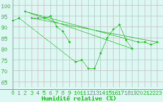 Courbe de l'humidit relative pour Dundrennan