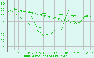 Courbe de l'humidit relative pour Stuttgart / Schnarrenberg