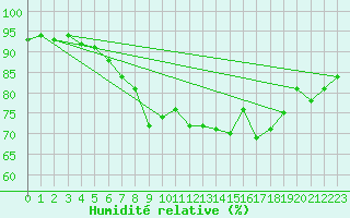 Courbe de l'humidit relative pour Dragsf Jard Vano