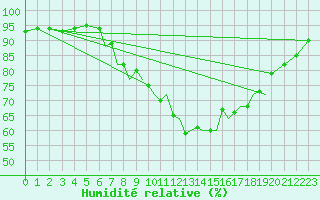 Courbe de l'humidit relative pour Hawarden