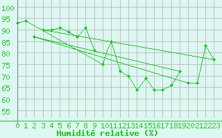 Courbe de l'humidit relative pour Northolt