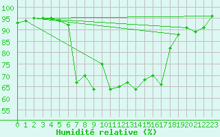 Courbe de l'humidit relative pour Liarvatn