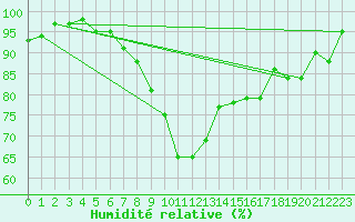 Courbe de l'humidit relative pour Nuerburg-Barweiler