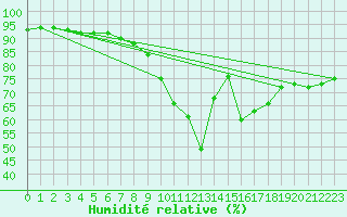 Courbe de l'humidit relative pour Adjud