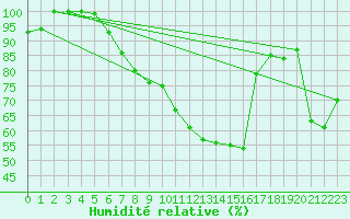 Courbe de l'humidit relative pour Gttingen