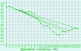 Courbe de l'humidit relative pour Cabestany (66)