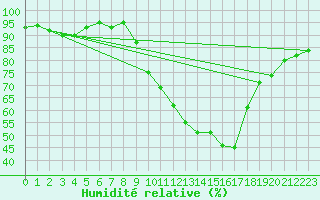 Courbe de l'humidit relative pour Saint-Paul-de-Fenouillet (66)