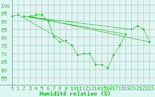 Courbe de l'humidit relative pour Helgoland