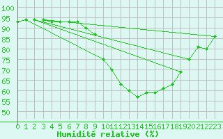 Courbe de l'humidit relative pour Doberlug-Kirchhain