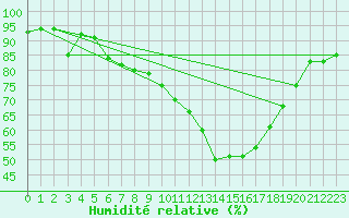 Courbe de l'humidit relative pour Kalisz