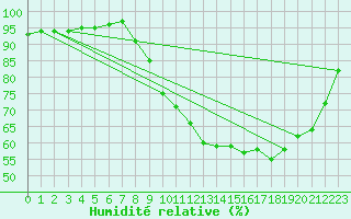 Courbe de l'humidit relative pour Sainte-Ouenne (79)