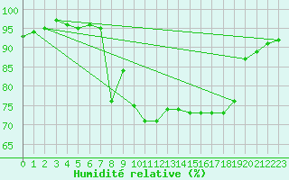Courbe de l'humidit relative pour Adra