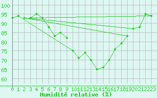 Courbe de l'humidit relative pour Obergurgl