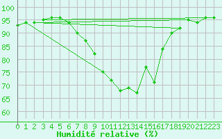 Courbe de l'humidit relative pour Weitensfeld