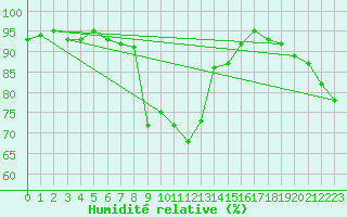 Courbe de l'humidit relative pour Johvi