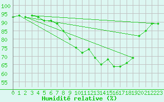 Courbe de l'humidit relative pour Dolembreux (Be)