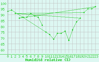 Courbe de l'humidit relative pour Alistro (2B)