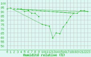 Courbe de l'humidit relative pour Bastia (2B)