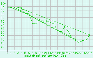 Courbe de l'humidit relative pour Sorve