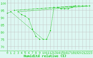 Courbe de l'humidit relative pour Ruffiac (47)