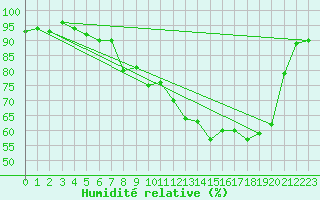 Courbe de l'humidit relative pour Grenoble/St-Etienne-St-Geoirs (38)