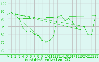 Courbe de l'humidit relative pour Voru