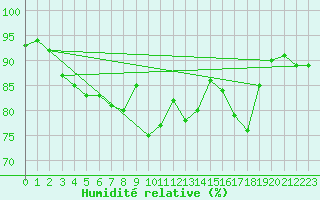 Courbe de l'humidit relative pour Doissat (24)