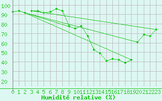Courbe de l'humidit relative pour Jarnages (23)