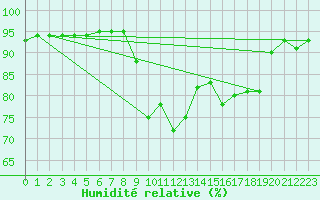 Courbe de l'humidit relative pour Sherkin Island