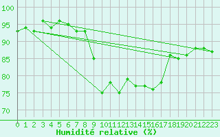 Courbe de l'humidit relative pour Cavalaire-sur-Mer (83)