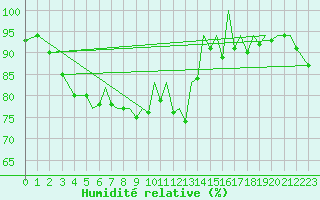 Courbe de l'humidit relative pour Reus (Esp)