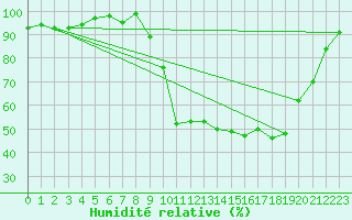 Courbe de l'humidit relative pour Selonnet (04)