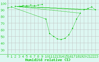 Courbe de l'humidit relative pour Aix-en-Provence (13)