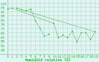 Courbe de l'humidit relative pour Isenvad