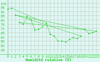 Courbe de l'humidit relative pour Saint-Girons (09)